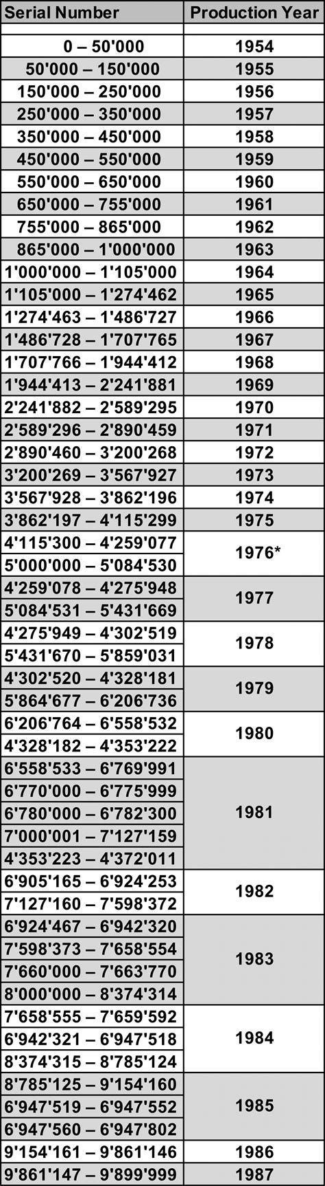 how to date a rolex|rolex day date chart.